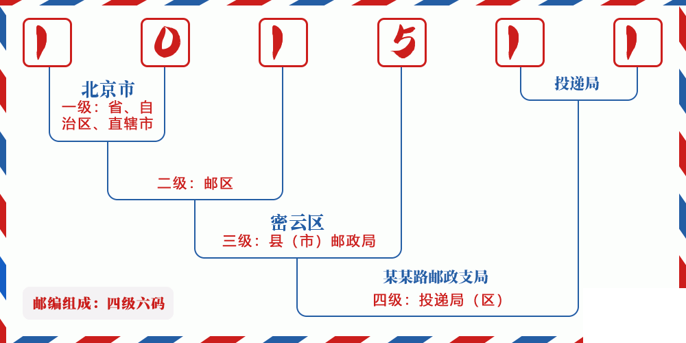 邮编101511含义