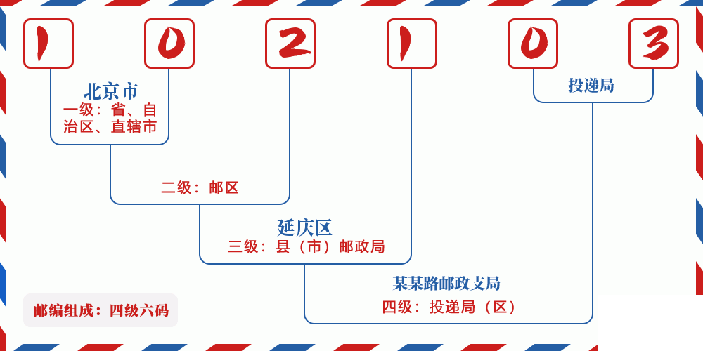 邮编102103含义