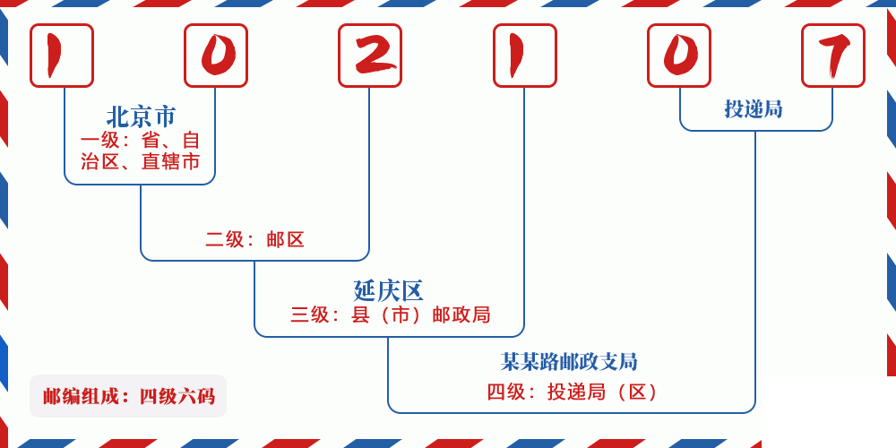 邮编102107含义