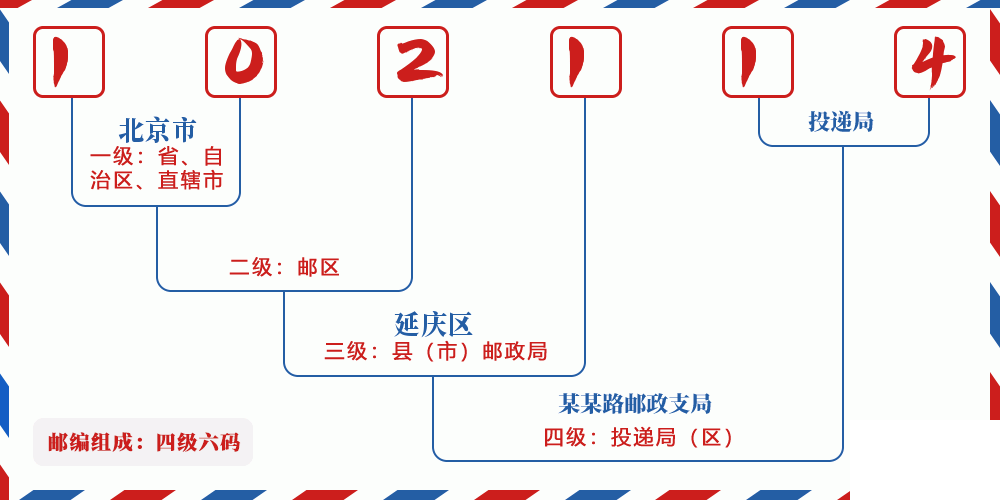 邮编102114含义