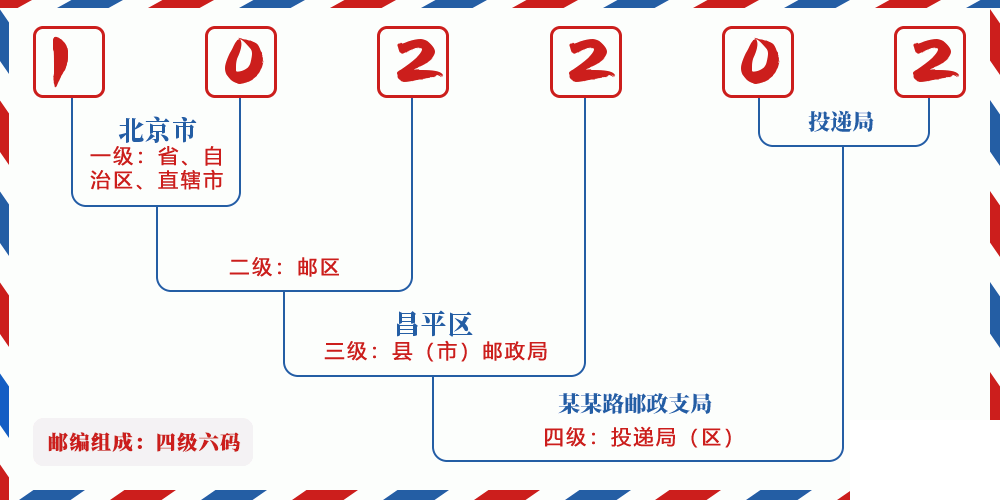 邮编102202含义