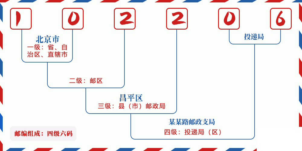 邮编102206含义