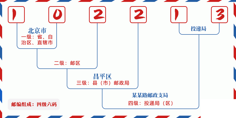 邮编102213含义