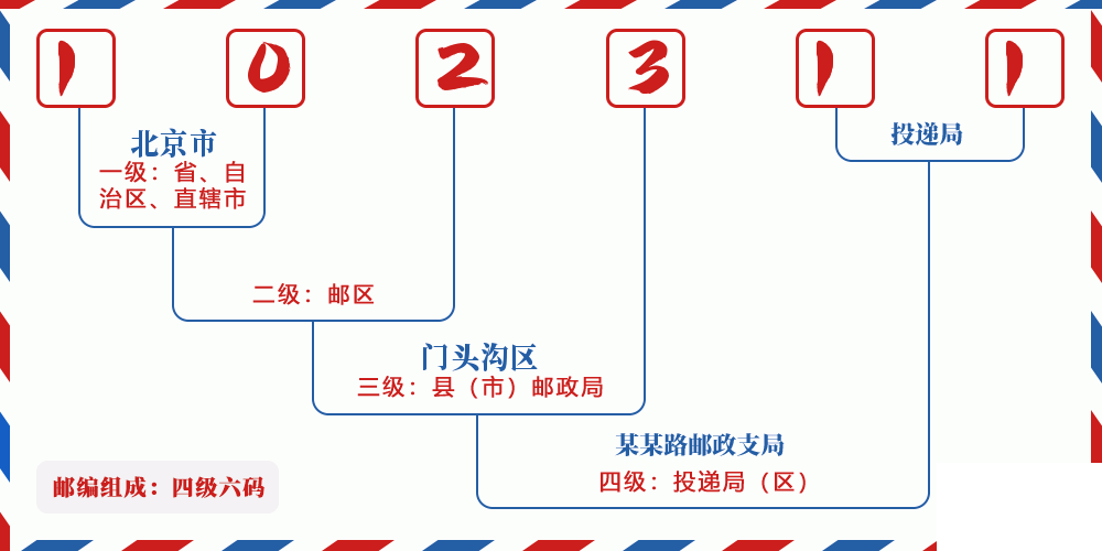 邮编102311含义