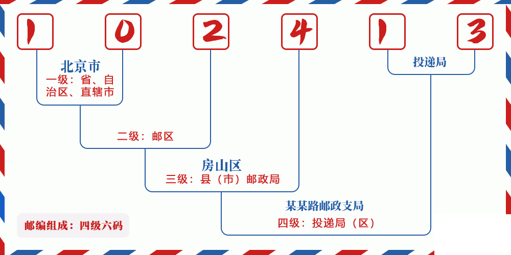 邮编102413含义