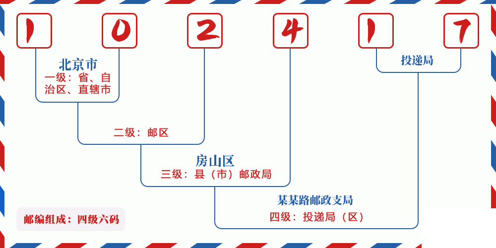 邮编102417含义
