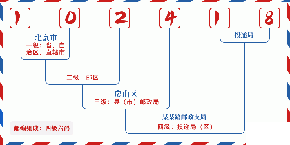 邮编102418含义
