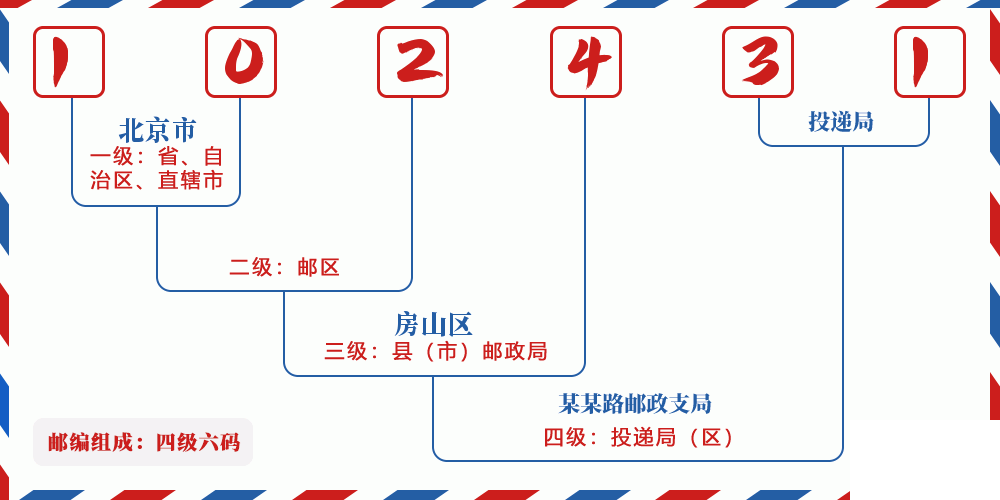 邮编102431含义