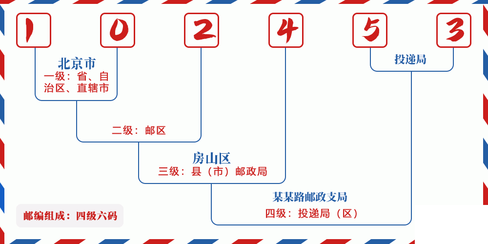 邮编102453含义