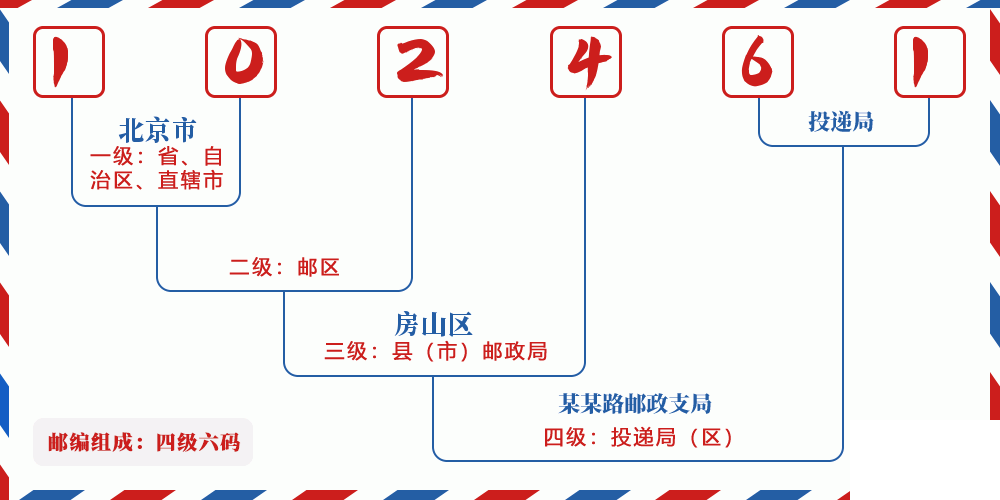 邮编102461含义
