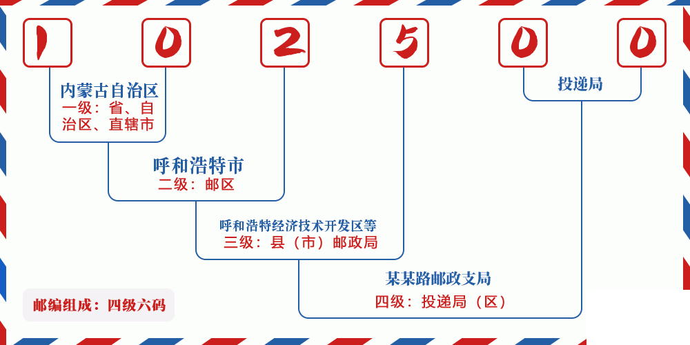 邮编102500含义