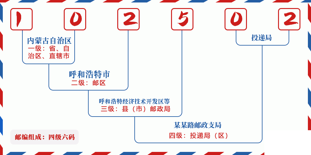 邮编102502含义