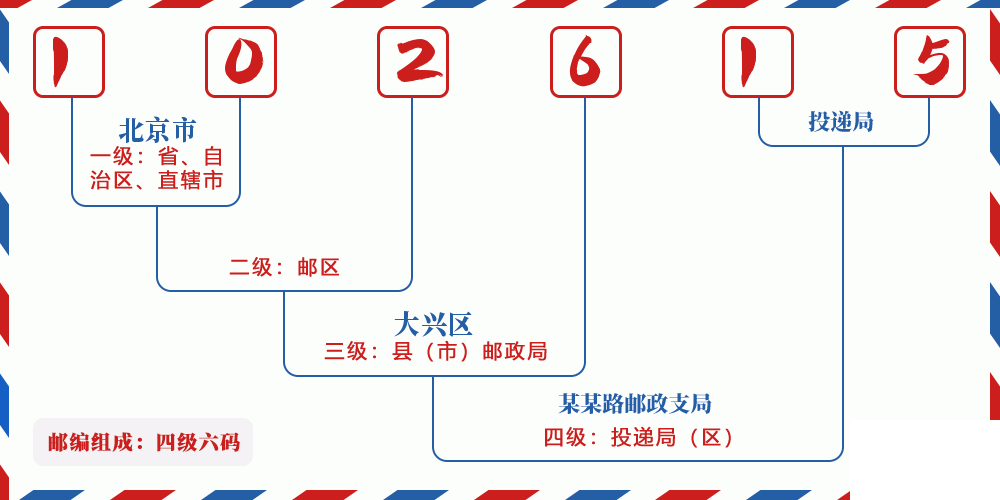 邮编102615含义
