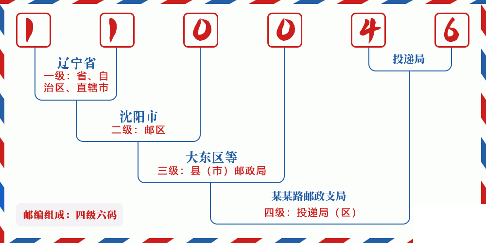 邮编110046含义