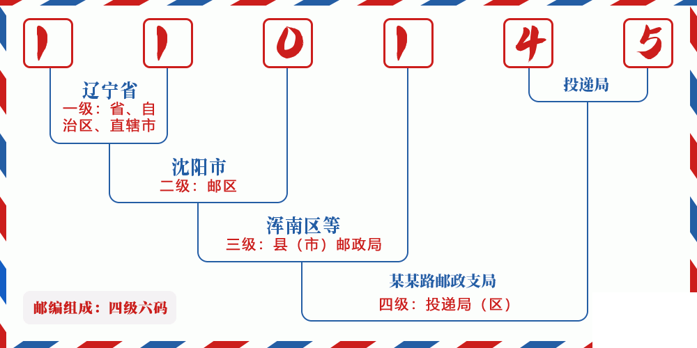 邮编110145含义