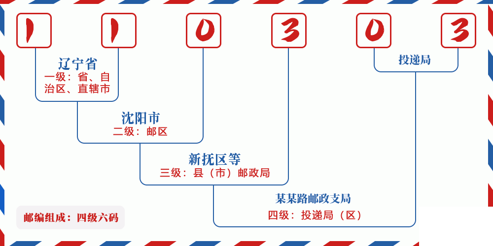 邮编110303含义