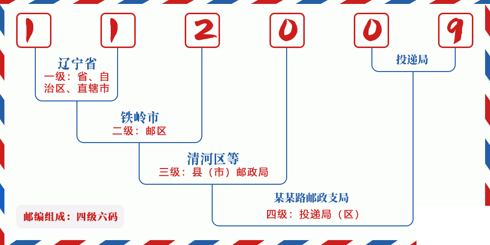邮编112009含义