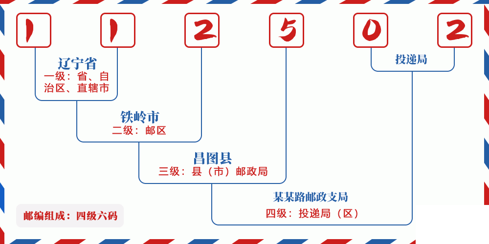 邮编112502含义