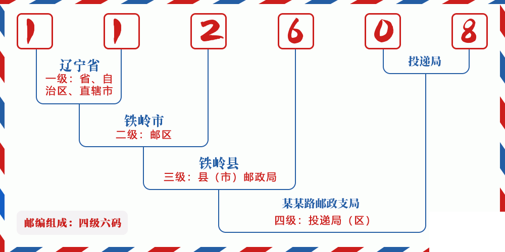 邮编112608含义