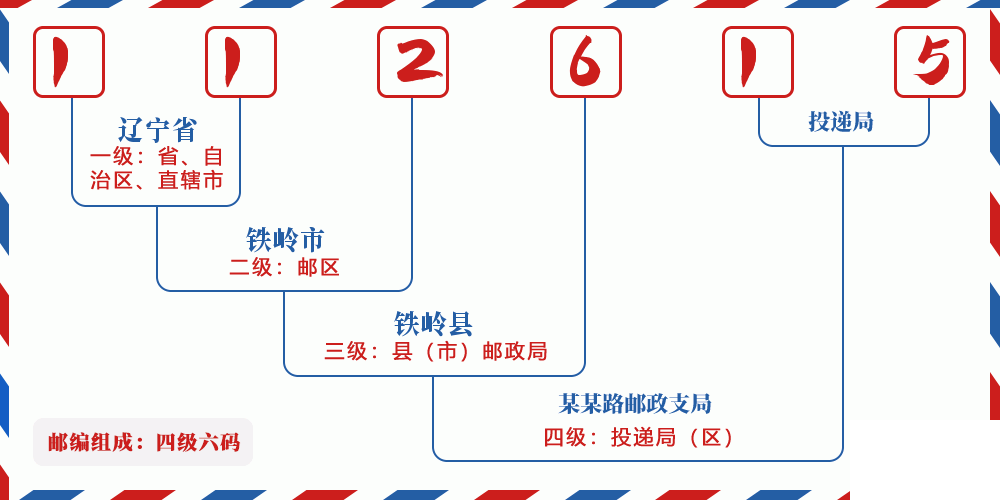 邮编112615含义