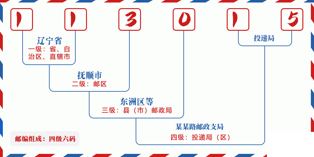 邮编113015含义