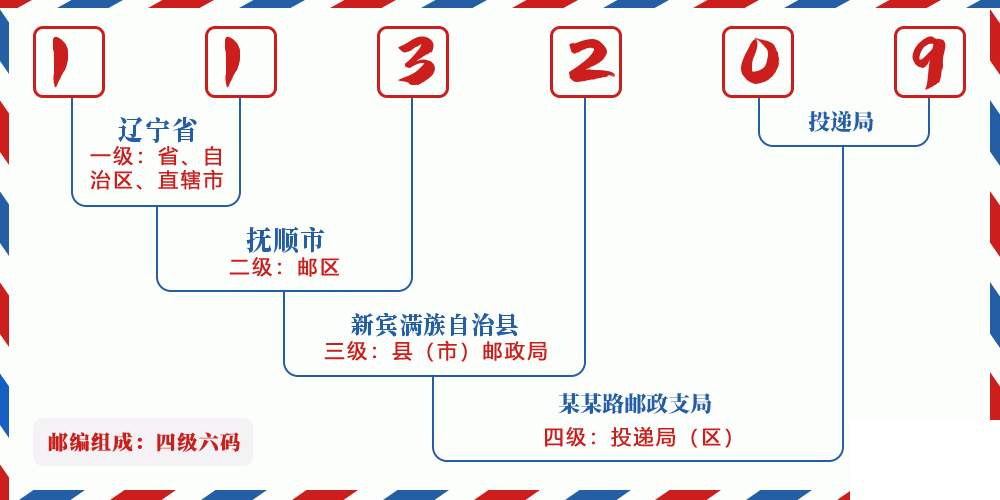 邮编113209含义
