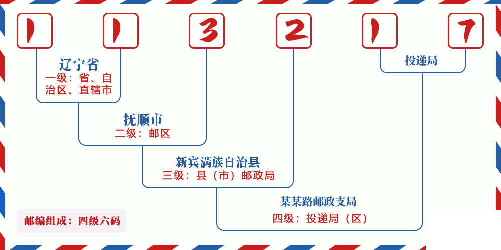 邮编113217含义