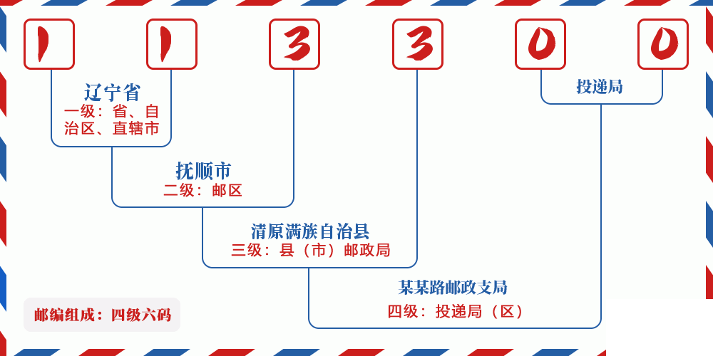 邮编113300含义