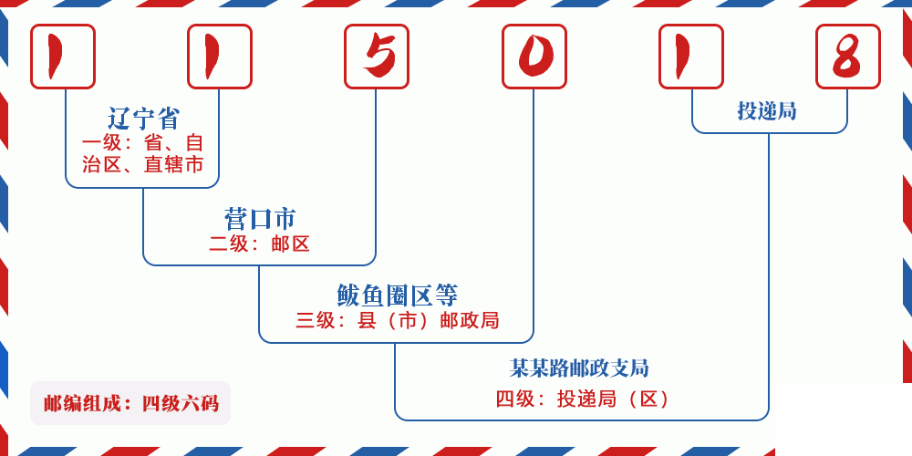 邮编115018含义