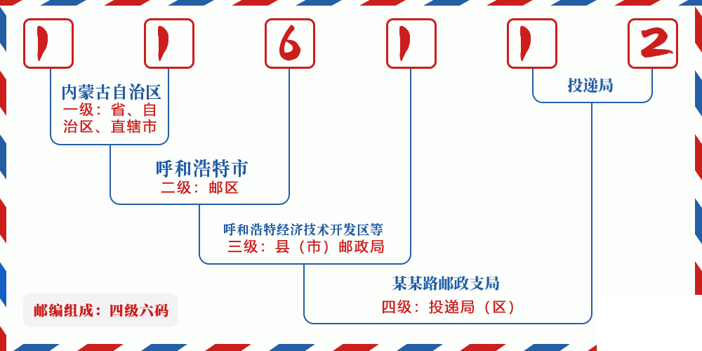邮编116112含义