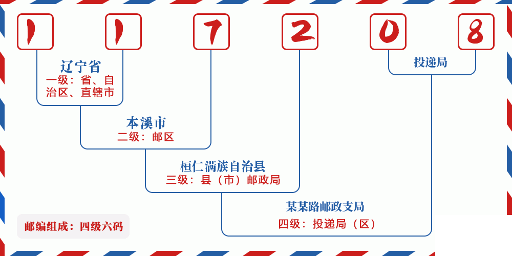 邮编117208含义