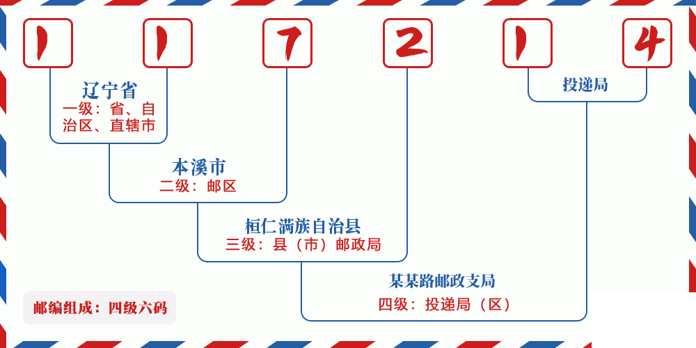 邮编117214含义