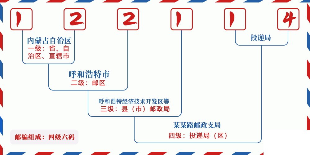 邮编122114含义