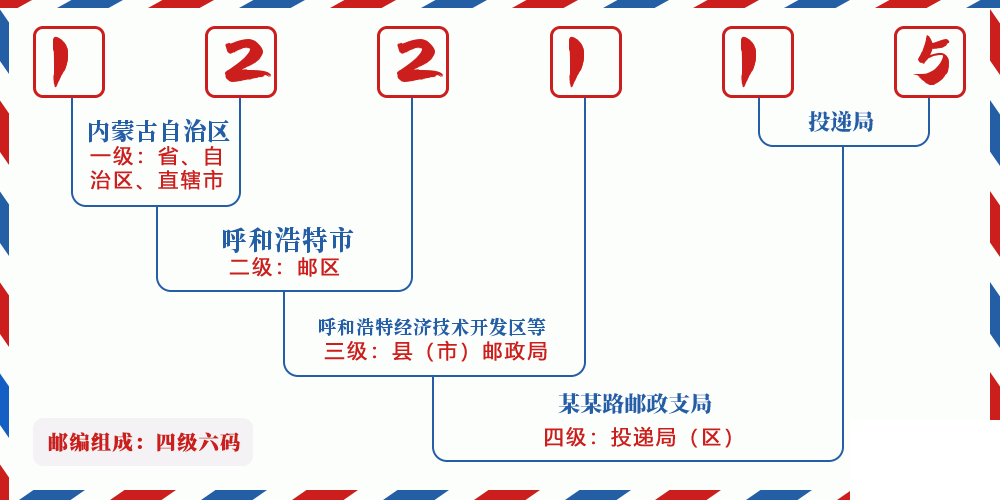 邮编122115含义