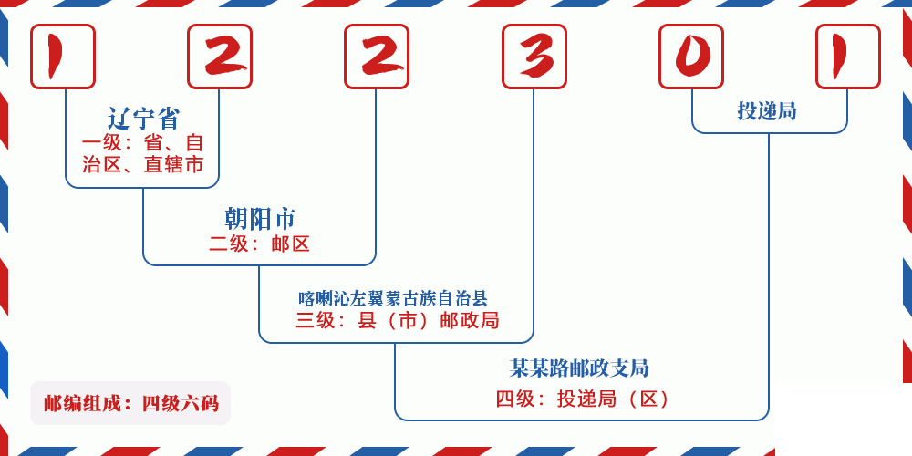 邮编122301含义