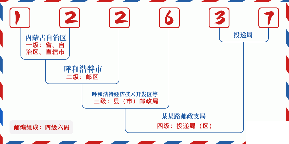 邮编122637含义