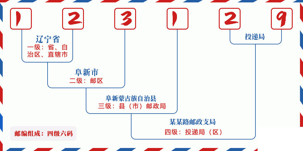 邮编123129含义