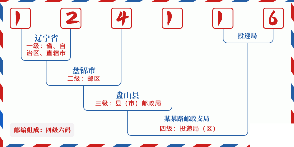 邮编124116含义