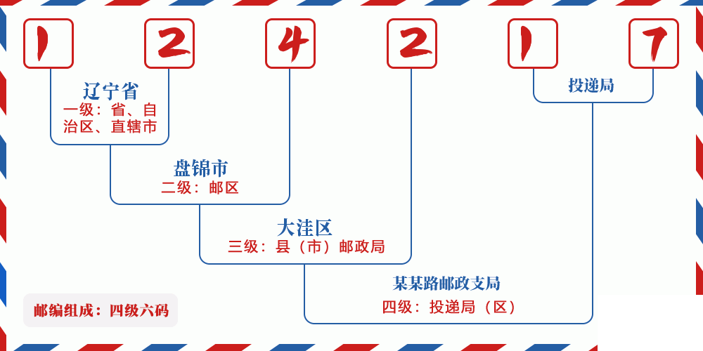 邮编124217含义
