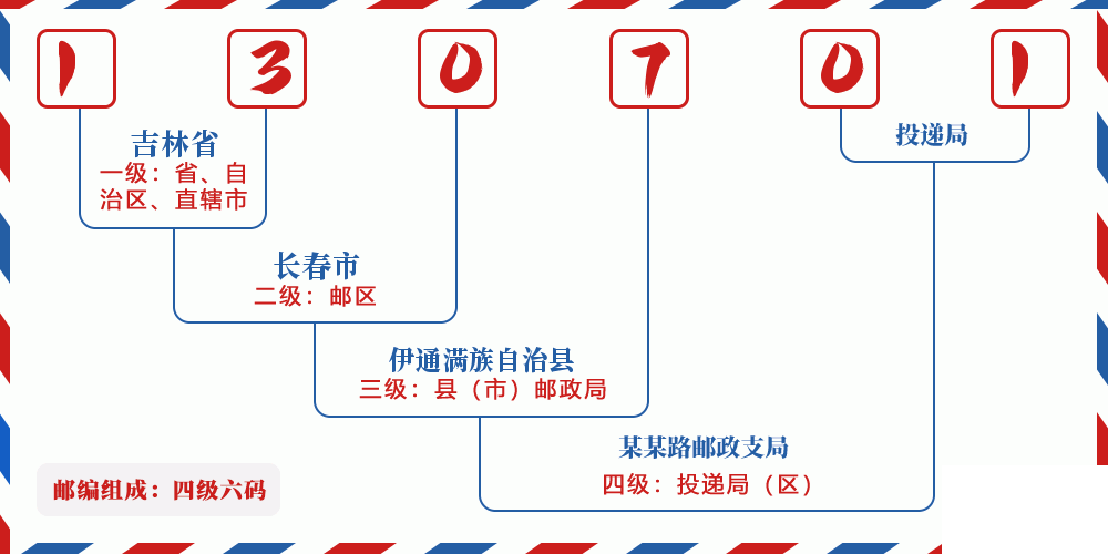 邮编130701含义