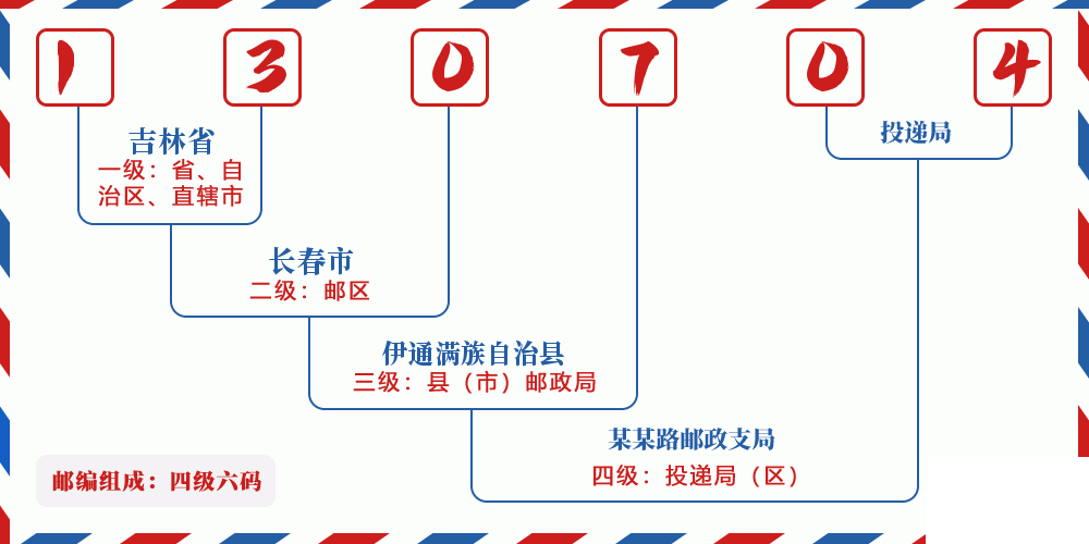 邮编130704含义