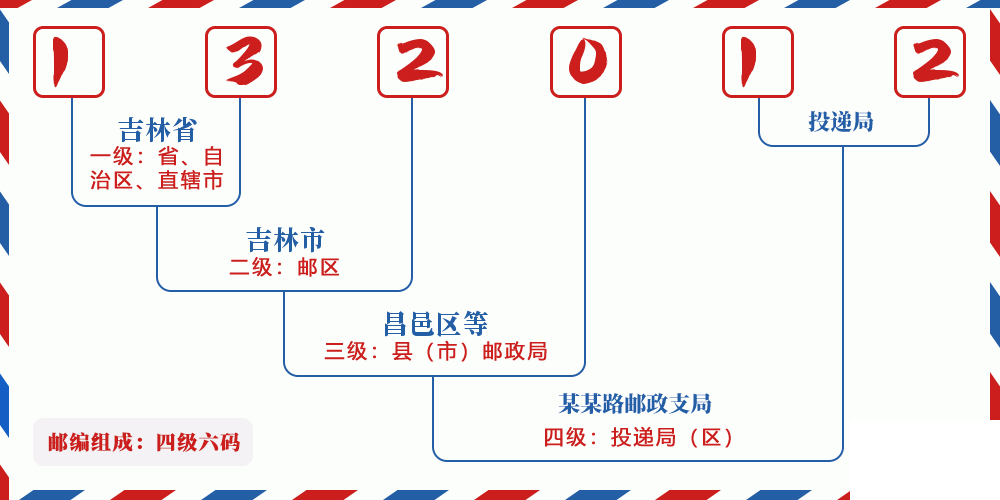 邮编132012含义