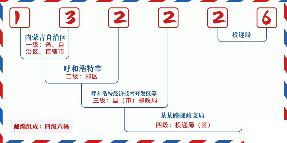 邮编132226含义