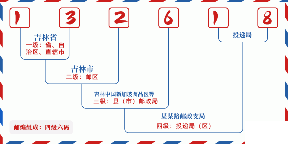 邮编132618含义