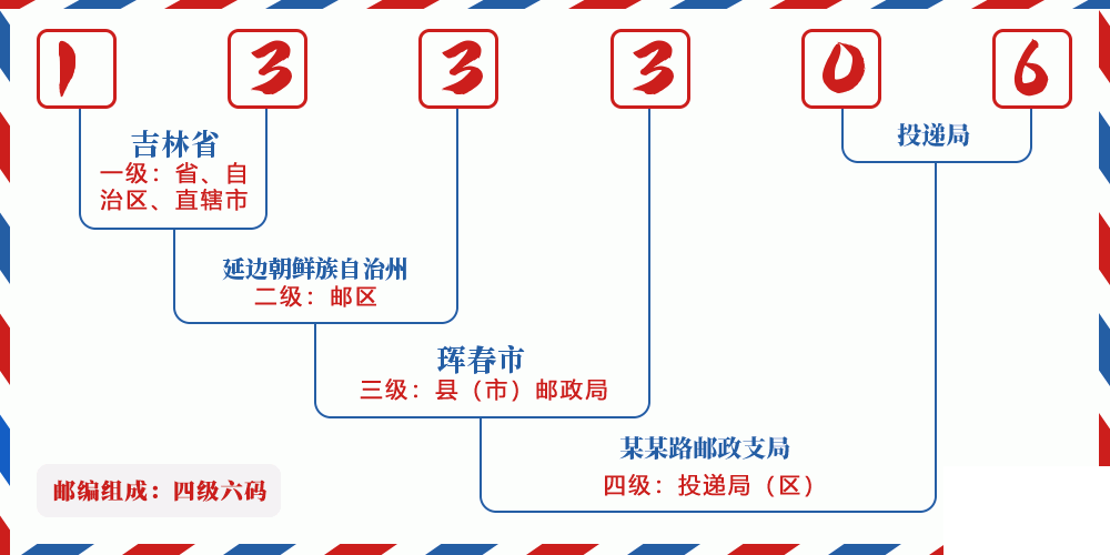 邮编133306含义