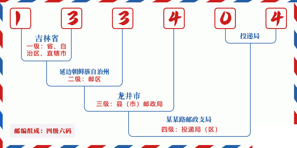 邮编133404含义