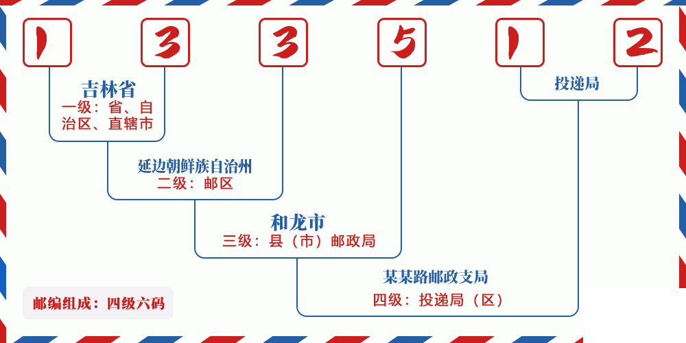 邮编133512含义