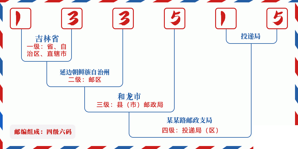 邮编133515含义