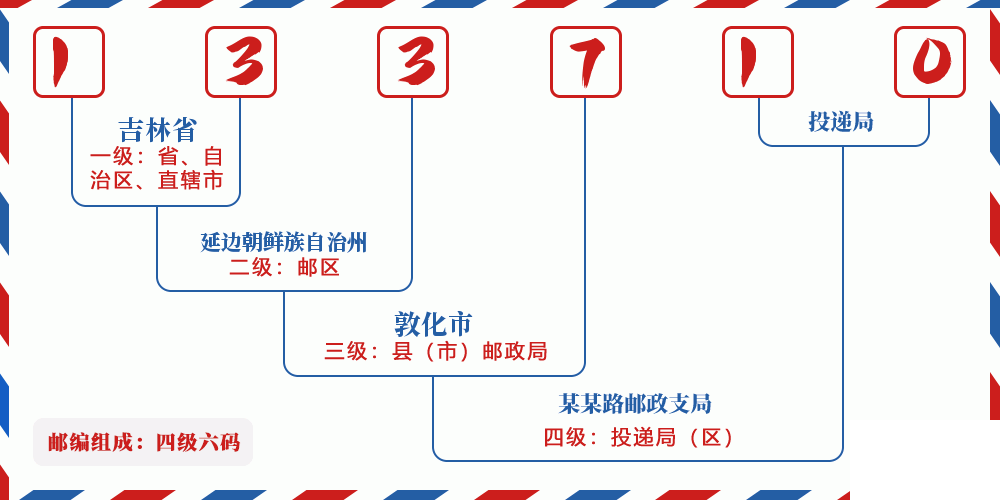 邮编133710含义