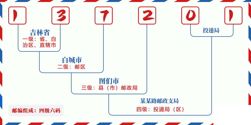 邮编137201含义